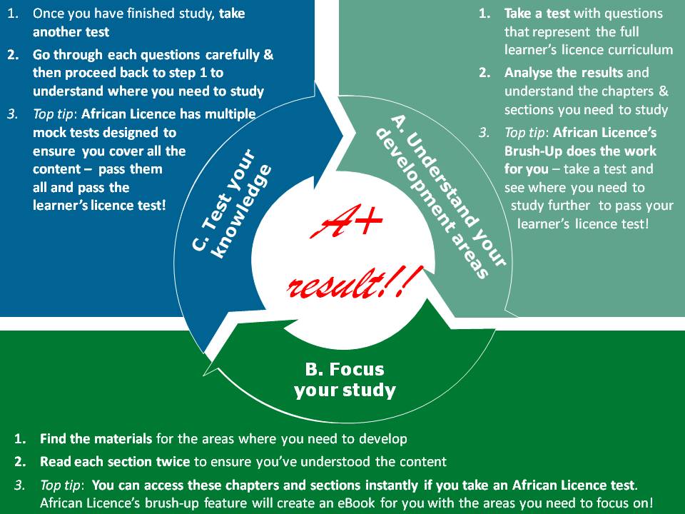 Virtuous Circle of Study